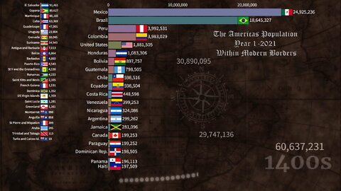 The Americas Population Year 1-2021 | Within Modern Borders