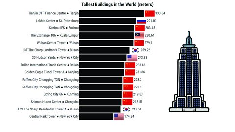 Tallest Buildings in the World | CTBUH (1931-2021)