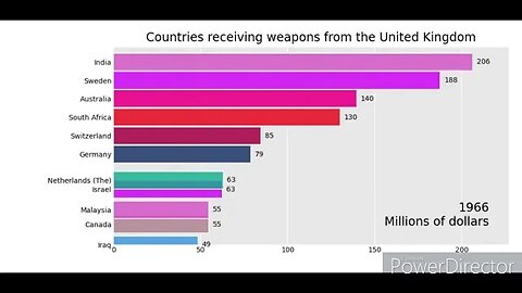 UK/Britain Weapon Sales - Top Countries (1954-2021)