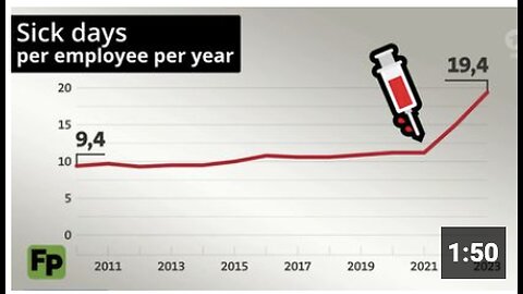 Yearly sick days per German employee suddenly DOUBLED after jab roll-out