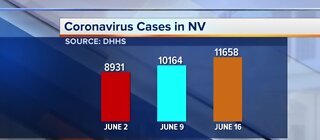 DHHS: Largest 1-day spike in COVID-19 cases