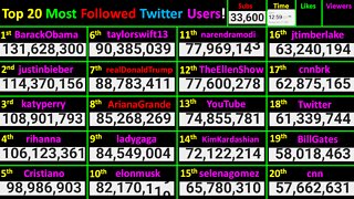 LIVE Twitter Top 20 Most Followed Accounts! @ Elon Musk, Trump, Obama, Perry, Bieber, Swift & more!5