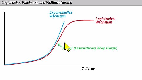 Exponentielles oder logistisches Wachstum der Weltbevölkerung?