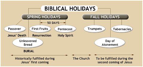 Rapture High Watch is Every Day (Jesus Fulfills Fall Jewish Feasts at 2nd Coming) [MIRRORED]