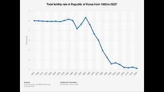 South Koreans Face Population Collapse As Birth Rate at .55 Replacement Rate