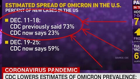 CDC adjusts Omicron cases from 75% to 23%!