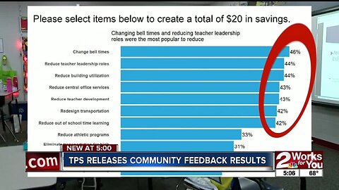 TPS releases community feedback results
