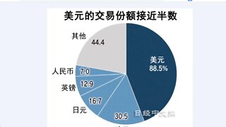 日本經濟新聞中文版 : 人民幣交易量上升至全球第5