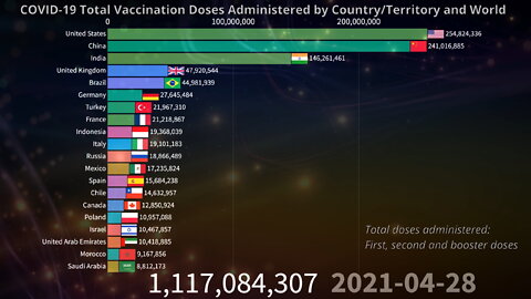 💉 COVID-19 Total Vaccine Doses Administered by Country and World 03.16.2022