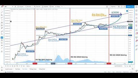 Wow, Look at This Chart After Bitcoin Halving, BTC Analysis