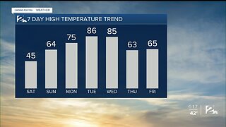 Saturday Evening Forecast