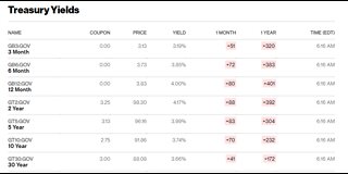 What is a yield curve inversion?