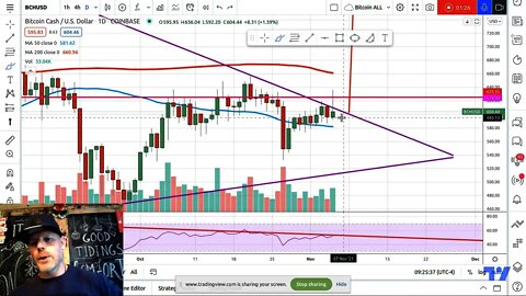 BCHUSD Bitcoin Cash Break Imminent - Target $1200-$1300