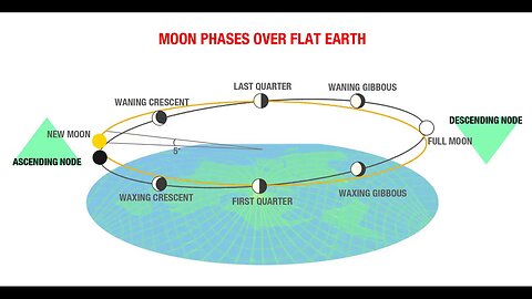 Moon Phases Over Flat Earth