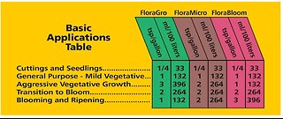 How to use your liquid nutrients successfully