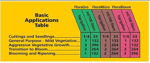 How to use your liquid nutrients successfully