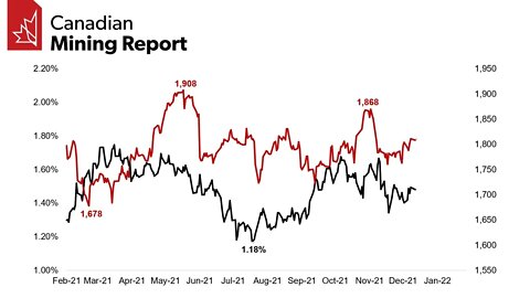 Gold versus Nominal or Real Bond Yields