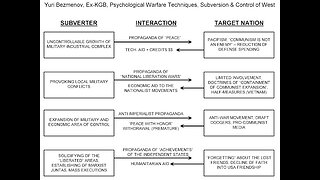 4 Stages of Subversion