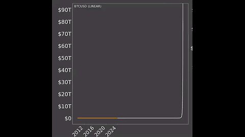 Bitcoin Price Over TIME