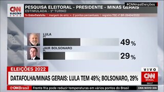 Datafolha: Lula supera Bolsonaro em São Paulo, Minas e Rio de Janeiro | @SHORTS CNN