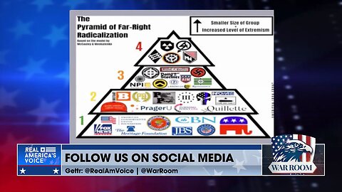 The Biden Admin’s Pyramid of Far-Right Radicalisation | $40 Million Spent on Right Wing Surveillance
