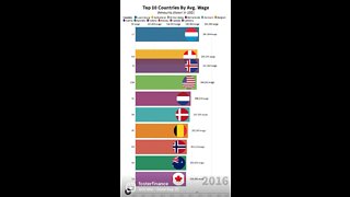 Top 10 Countries By Wage!!! (2010-2020)