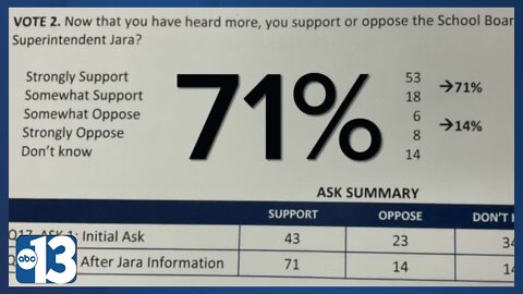 Poll: 'The public is fed up,' residents find CCSD's superintendent's performance unfavorable