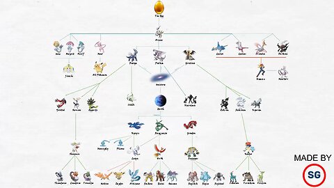 Pokemon Evolution tree of All the pokemons