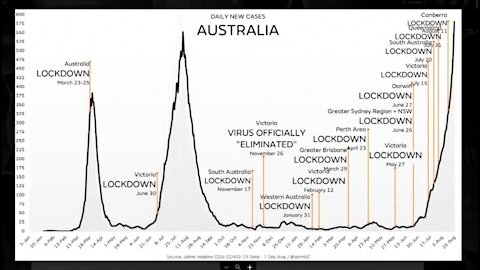 Lockdowns In Australia -- Over & Over & Over! -- Here Are The Results