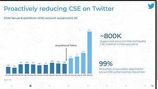 Elon Musk suspends 800k Child Sexual Exploitation accounts from Twitter, last month alone!