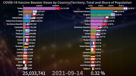 💉 COVID-19 Vaccine BOOSTER Doses Country and World | Total and Share of Population 11.11.2021