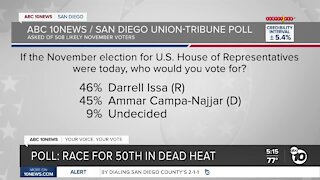 Poll: Race to replace Duncan Hunter in dead heat