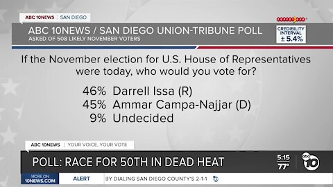 Poll: Race to replace Duncan Hunter in dead heat