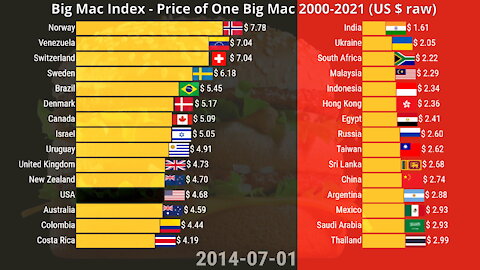 🍔 Price of One Big Mac by Country 2000-2021 | The Big Mac Index