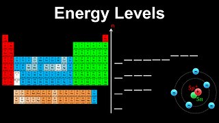 Energy Levels, Shells, Subshells, Orbitals - AP Chemistry