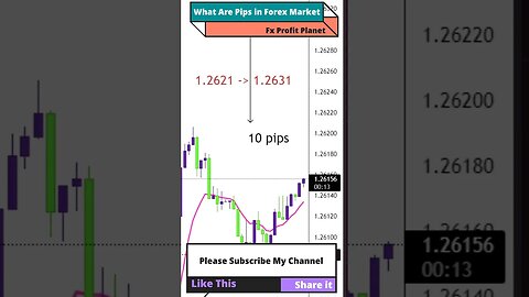 What Are Pips in Forex Market | Shorts| FX Profit Planet