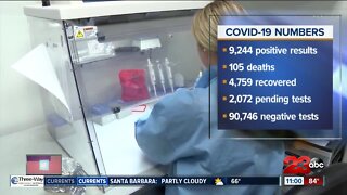 Almost 800 new COVID-19 cases in Kern County