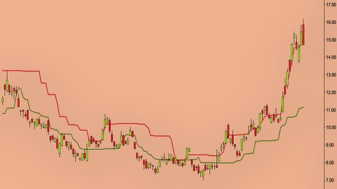 Chart Analysis With The Chande Kroll Stop indicator