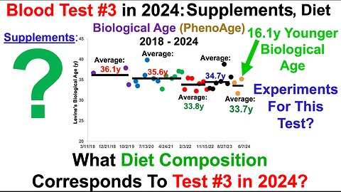 16y Younger Biological Age: Supplements, Diet (Test #3 in 2024)