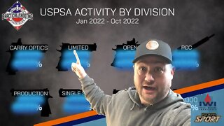 What is the most popular division in USPSA? (It's not what you think...)