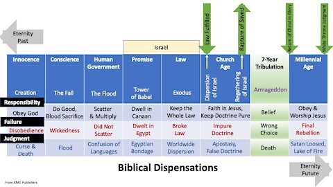 Awaken Bible Prophecy Update 6-2-21 - Dispensationalism