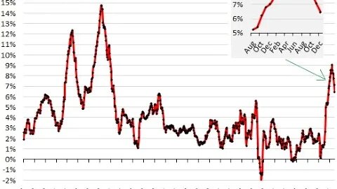 美國12月CPI同比上漲6.5%