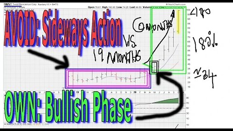 AVOID Sideways Action, OWN ONLY The Bullish Phase - #1274