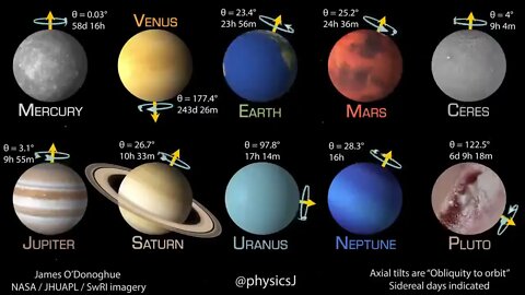 Comparison the rotational speed of planets in the solar system and their axis of rotation in real