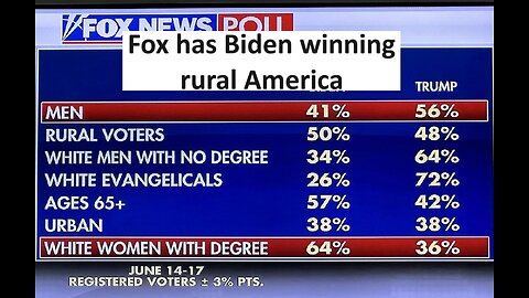 Fox poll has Biden winning rural areas