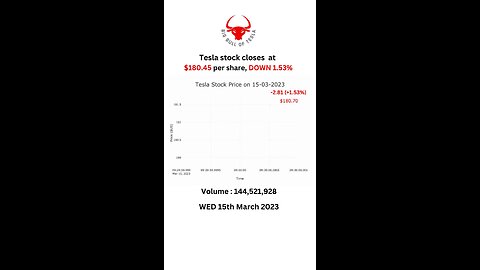 Tesla stock closes at $180.45 per share, DOWN 1.53% WED 15th March 2023