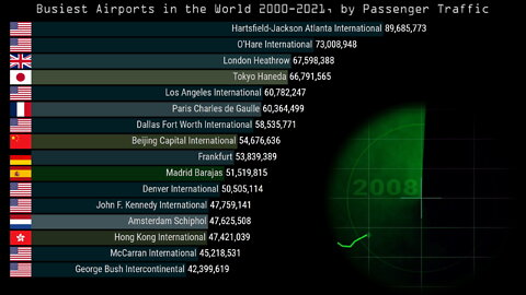 ✈️ Busiest Airports in the World 2000-2021 | Passenger Traffic