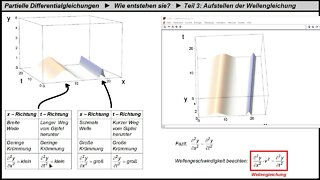 Partielle Differentialgleichungen aufstellen ► Teil 3: Die eindimensionale Wellengleichung