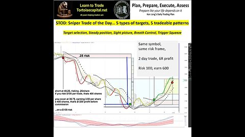 Ken Long Daily Trading Plan from Tortoisecapital.net