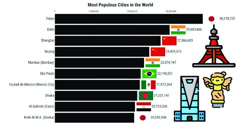 Most Populous Cities in the World | (1950-2030)